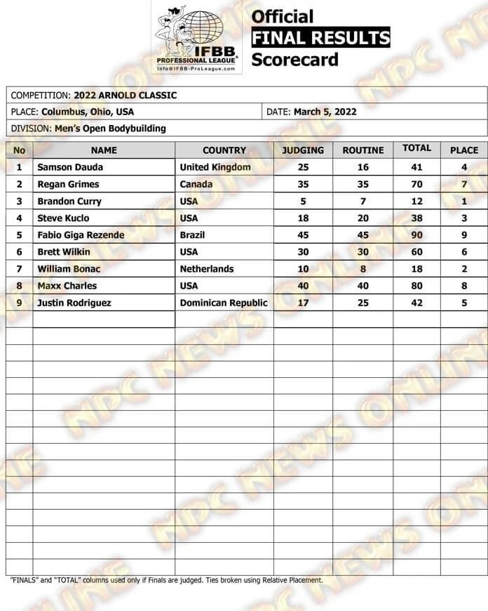 final score card for mens open bodybuilding arnold classic 2022