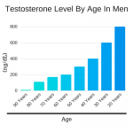 Testosterone Booster, Functions, Food, Levels & Pills - Tikkay Khan