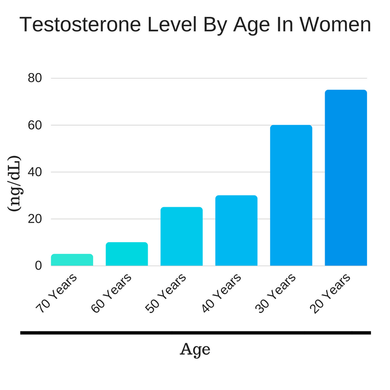 Testosterone Level By Age In women