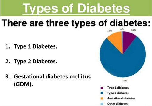 TYPES OF DIABETES