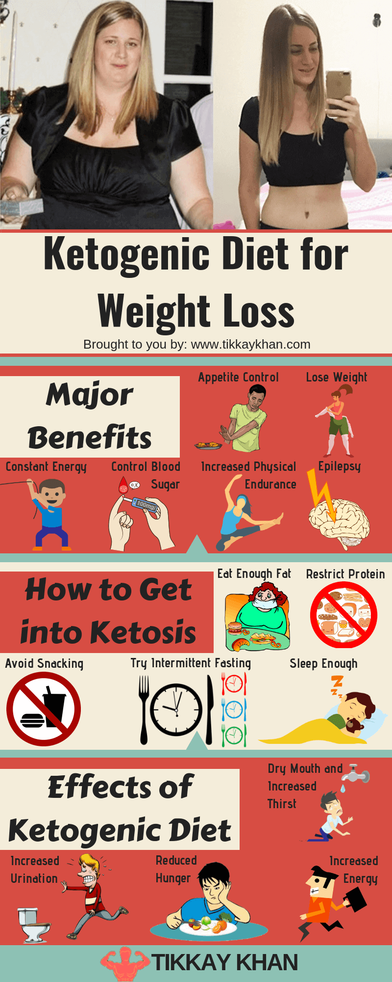 Ketogenic Diet For Weight Loss Infographic 