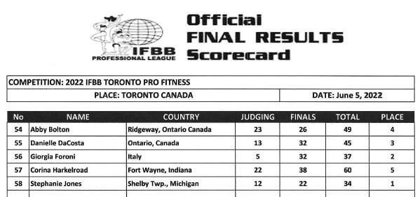 2022 toronto supershow scorecard