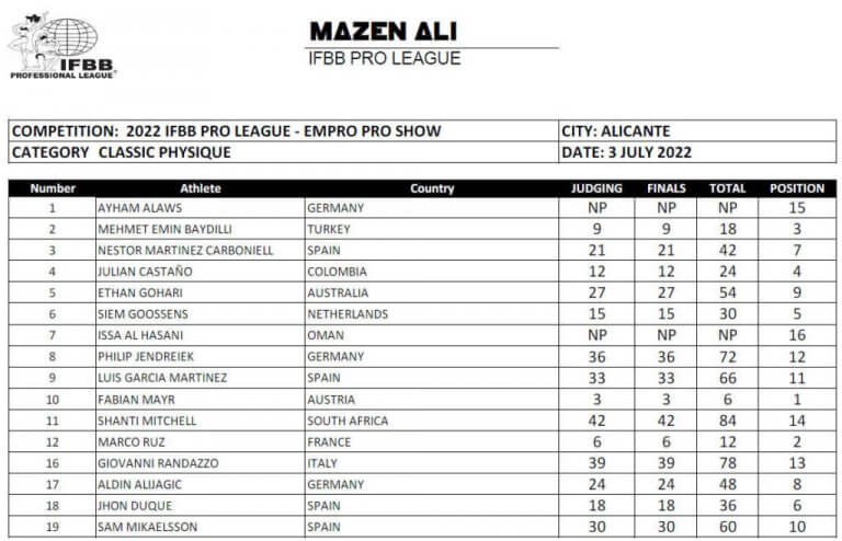 2022 IFBB Pro League Empro Pro Line-up and Results - Tikkay Khan