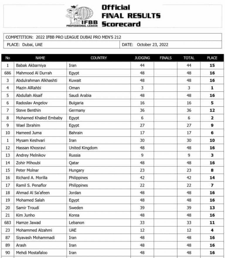 2022 Dubai Pro Show Results and Lineup Tikkay Khan