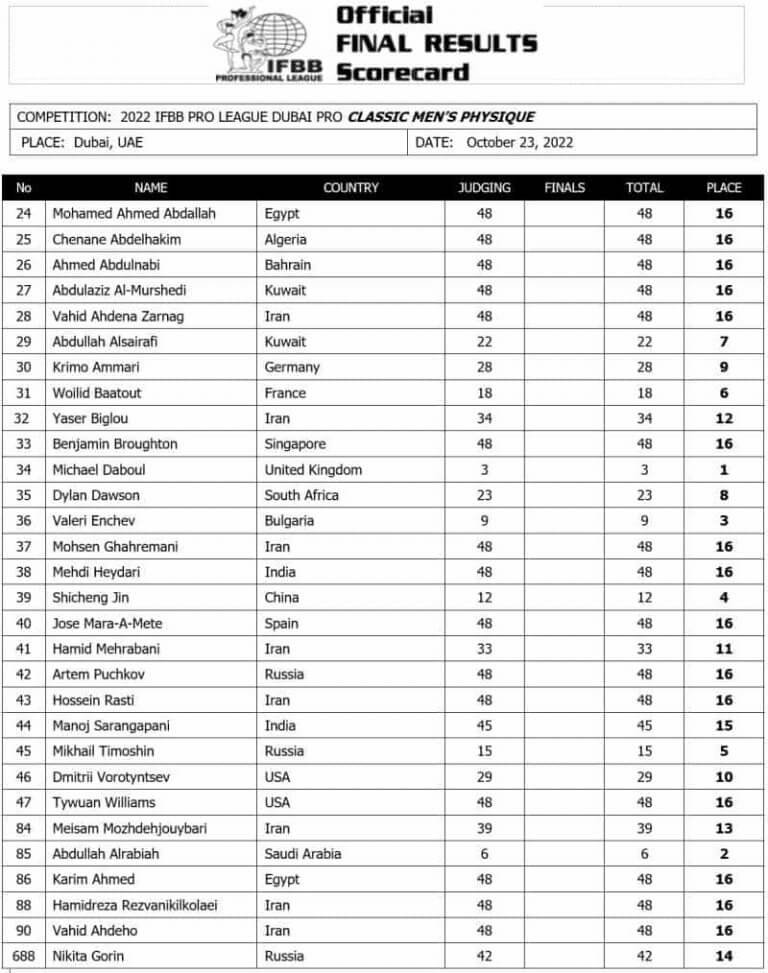 2022 Dubai Pro Show Results and Lineup Tikkay Khan