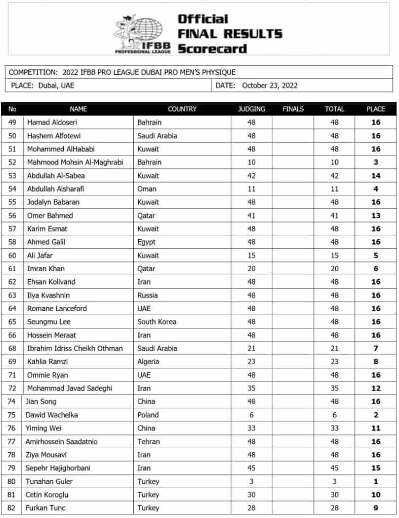 2022 dubai pro bodybuilding show scorecards