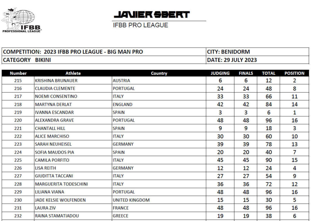 2023 Bigman Spain Pro Scorecards 