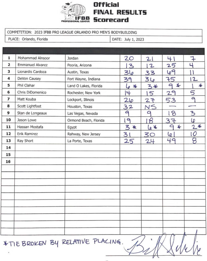 2023 Orlando Pro Show Scorecards 