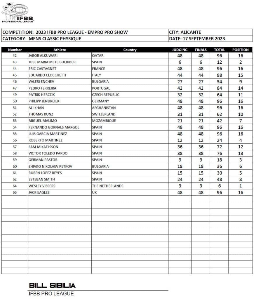 Europa Pro Championships 2023 Scorecards
