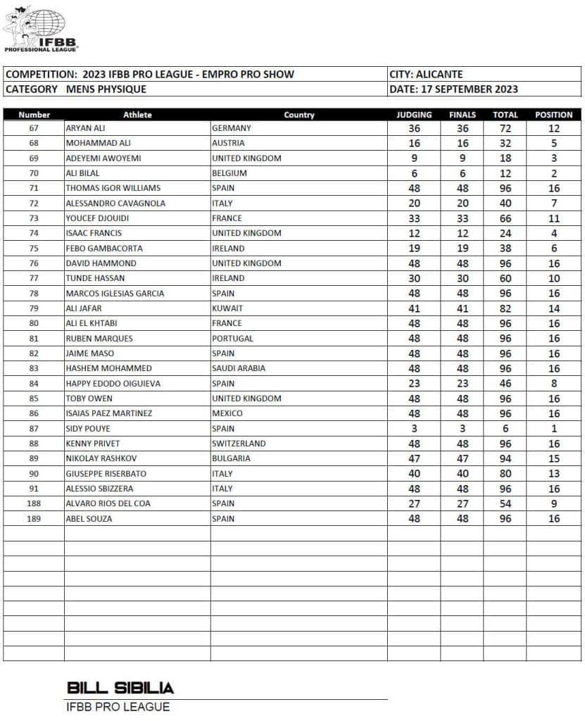 Europa Pro Championships 2023 Scorecards