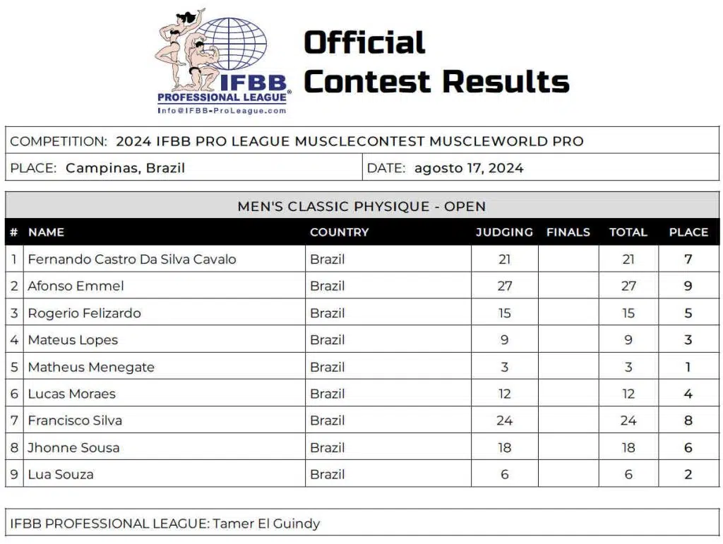 2024 Musclecontest Muscleworld Pro Scorecard 