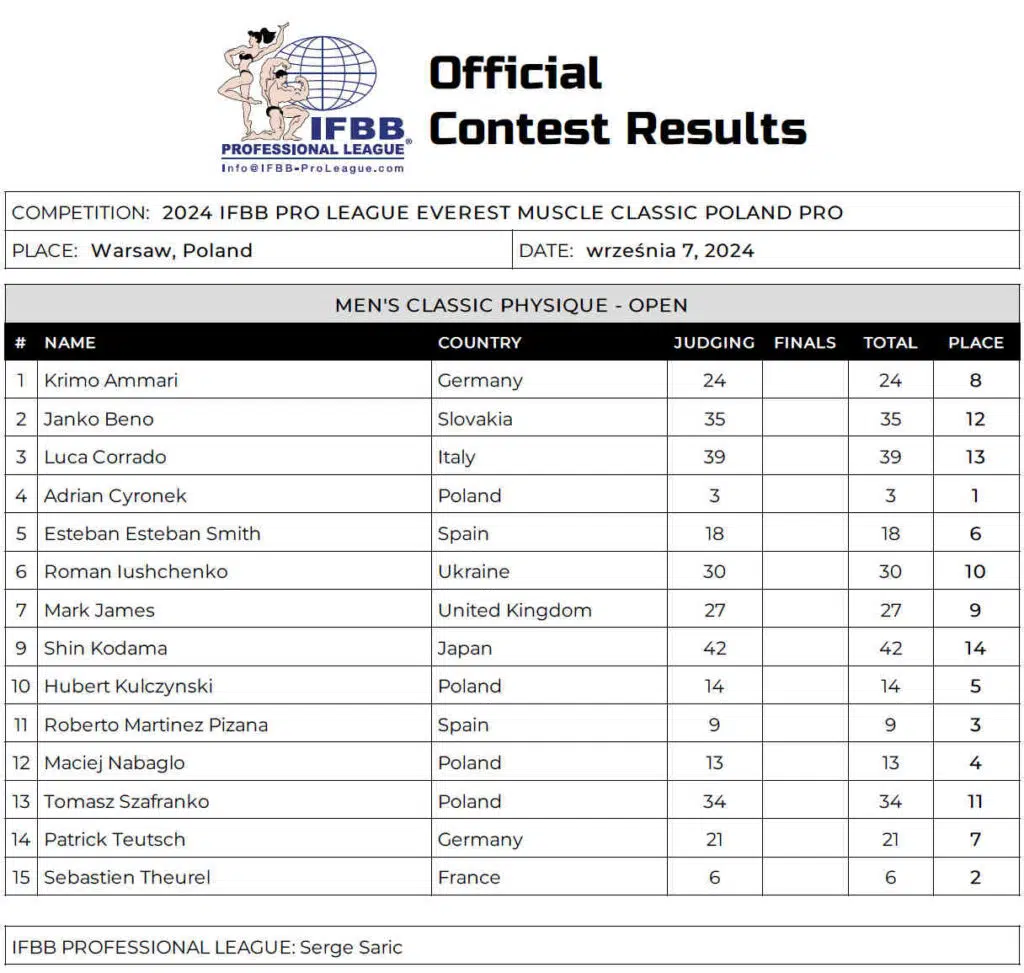 2024 Everest Muscle Classic Physique Scorecard 